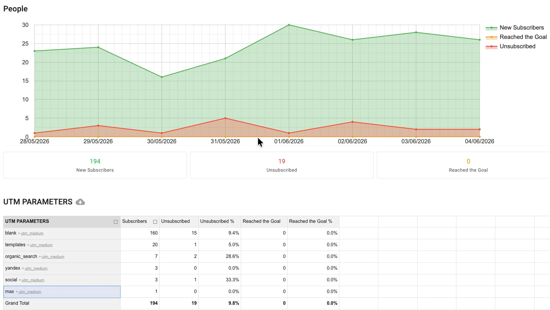 Analytics tab in BotHelp