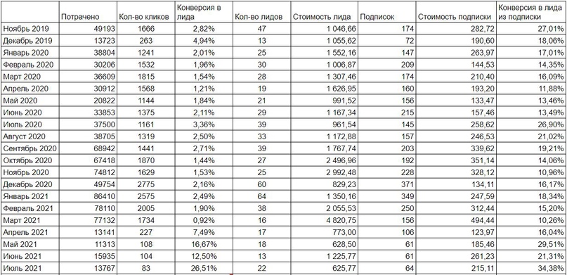 Статистика рекламных кампаний, в которых в качестве посадки использовался BotHelp