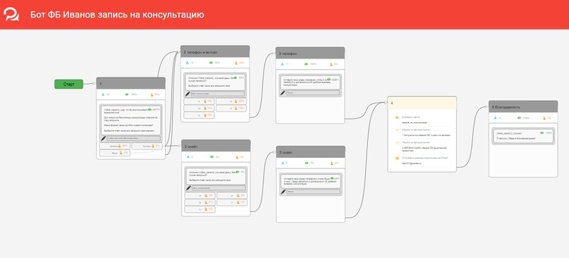 Конструктор многошагового бота BotHelp