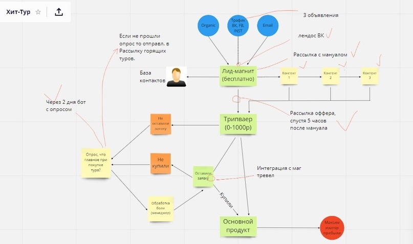 Кейс: заявки на туры за 88р. при помощи автоворонки продаж, изображение №2