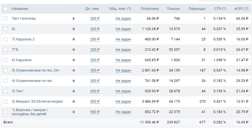 Лучше всего зашла аудитория — подписчики федеральных туроператоров (пегас+корел)
