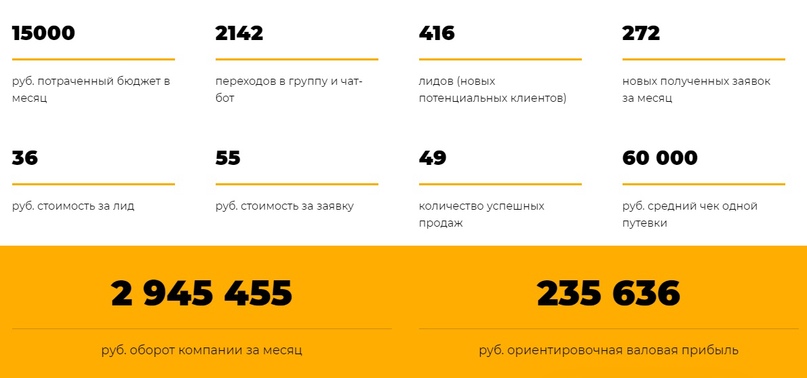 Кейс: Как за 4 месяца увеличить выручку по продаже туристических путевок в 8 раз, изображение №12