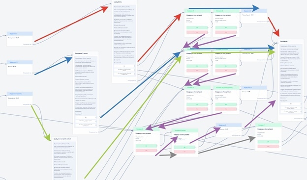 Сложная архитектура проверок условий по дате и времени + задержки сообщений по времени.