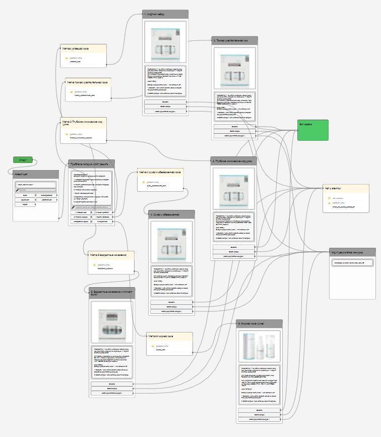 Пример не сложной воронки для сегментации базы подписчиков