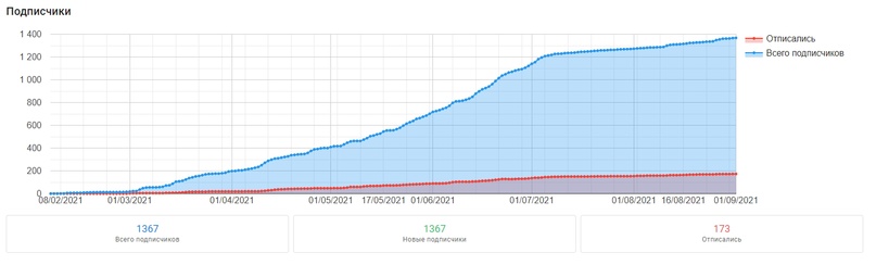 Маркетинг во время чумы: как бот привел учиться четверть будущих атомщиков и энергетиков ИАТЭ в 2021 году, изображение №13