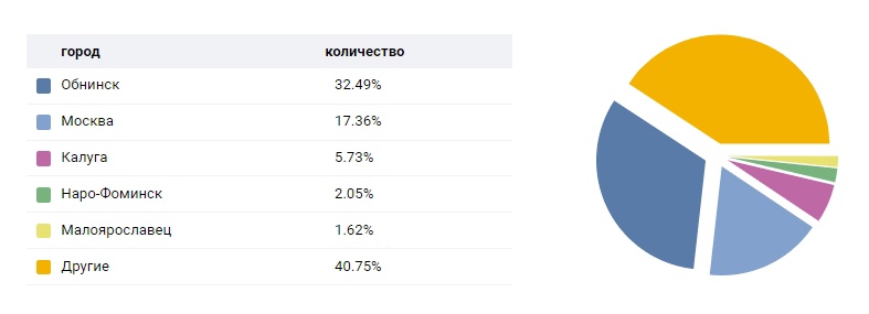 Около половины подписчиков в итоге пришли из-за пределов «Стандартного». Обнинска, Калуги, Москвы.