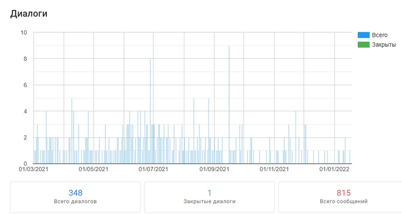 Маркетинг во время чумы: как бот привел учиться четверть будущих атомщиков и энергетиков ИАТЭ в 2021 году, изображение №14
