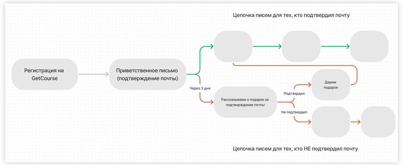 Пошаговая инструкция, как замотивировать подписчиков GetCourse подтвердить почту, изображение №1