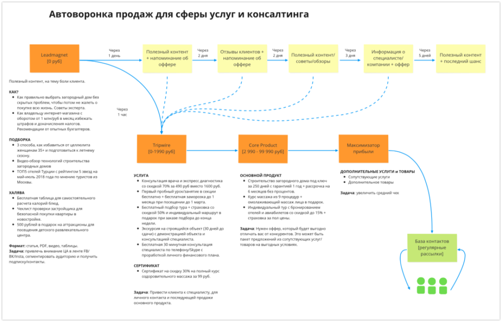 Автоворонка на услуги