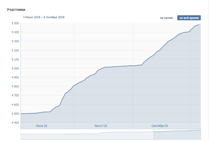 Как получить 74% конверсии на запись в стоматологическую клинику, изображение №14