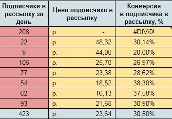 Статистика р/к за первые 8 дней ведения