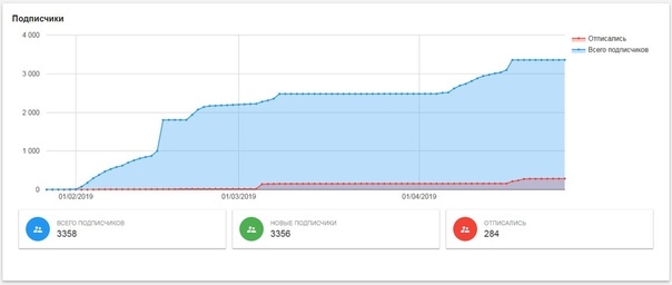 Кейс «Как получить 519 заявок по 55 рублей в нише профессиональной косметики», изображение №8