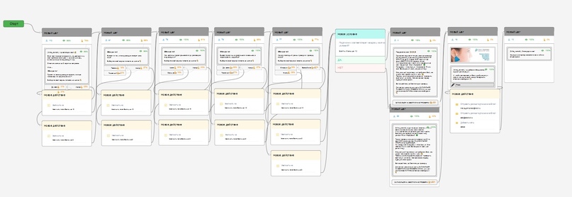КАК С ПОМОЩЬЮ ЧАТ-БОТА СНИЗИТЬ СТОИМОСТЬ ЗАЯВКИ В НИШЕ УСЛУГ В 2,9 РАЗА!, изображение №3