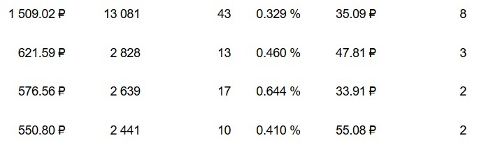 КАК С ПОМОЩЬЮ ЧАТ-БОТА СНИЗИТЬ СТОИМОСТЬ ЗАЯВКИ В НИШЕ УСЛУГ В 2,9 РАЗА!, изображение №1