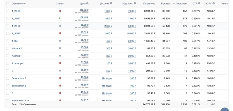 32 045 заявок по цене 0.52$ для бренда органической косметики через мессенджеры, изображение №14