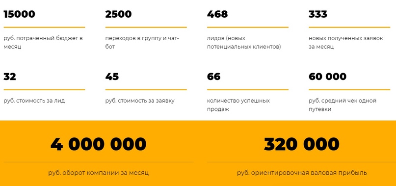Кейс: Как за 4 месяца увеличить выручку по продаже туристических путевок в 8 раз, изображение №13