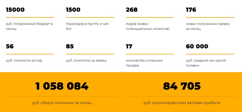 Кейс: Как за 4 месяца увеличить выручку по продаже туристических путевок в 8 раз, изображение №9