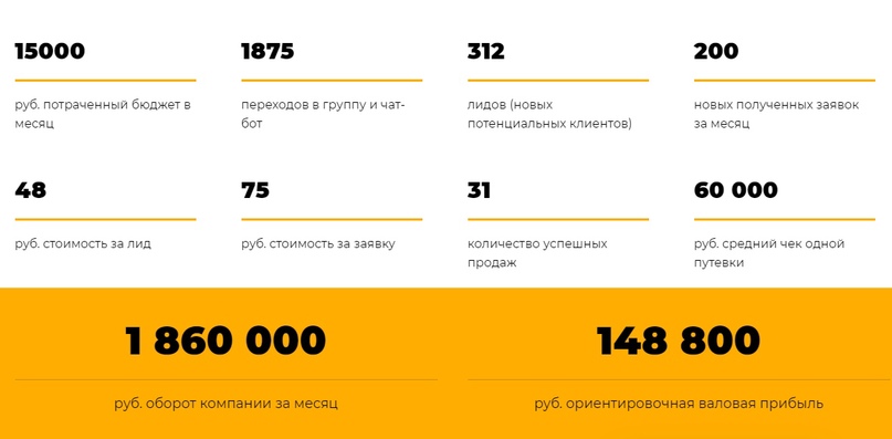 Кейс: Как за 4 месяца увеличить выручку по продаже туристических путевок в 8 раз, изображение №11